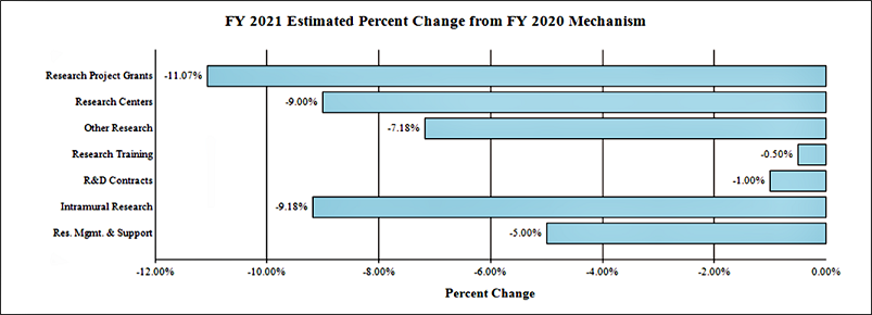 FY 2021 Estimated Percent Change from FY 2020 Mechanism