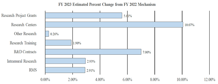 FY 2023 Estimated Percent Change from FY2022 Mechanism