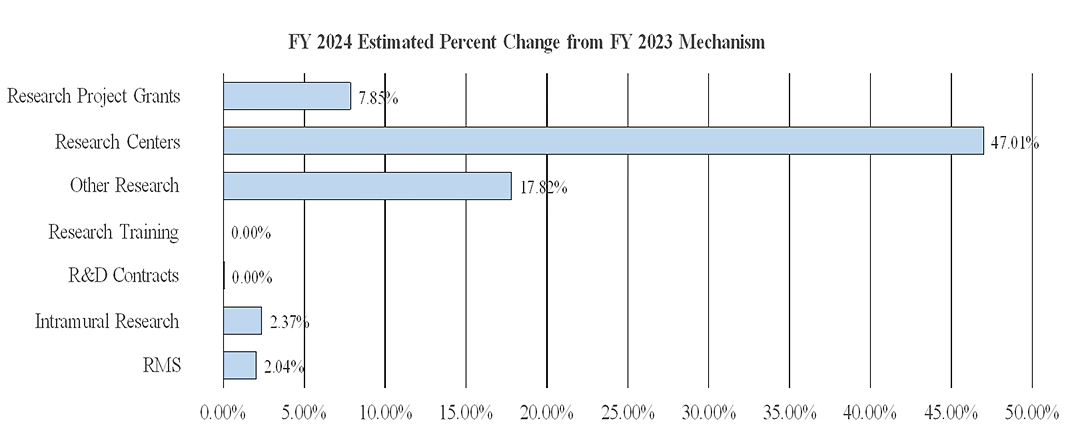 FY 2024 Estimated Percent Change from FY2023 Mechanism
