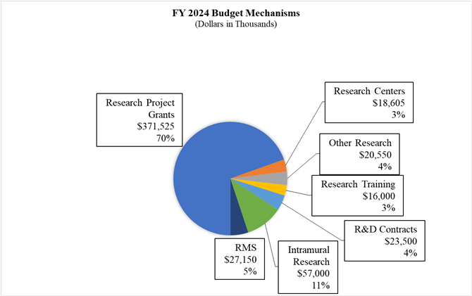 cj-2024-hist-budg-auth-distribution-by-mech.png