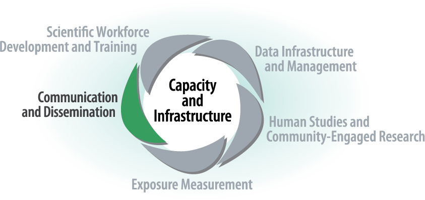 Capacity and Infrastructure Reg - Communication and Dissemination