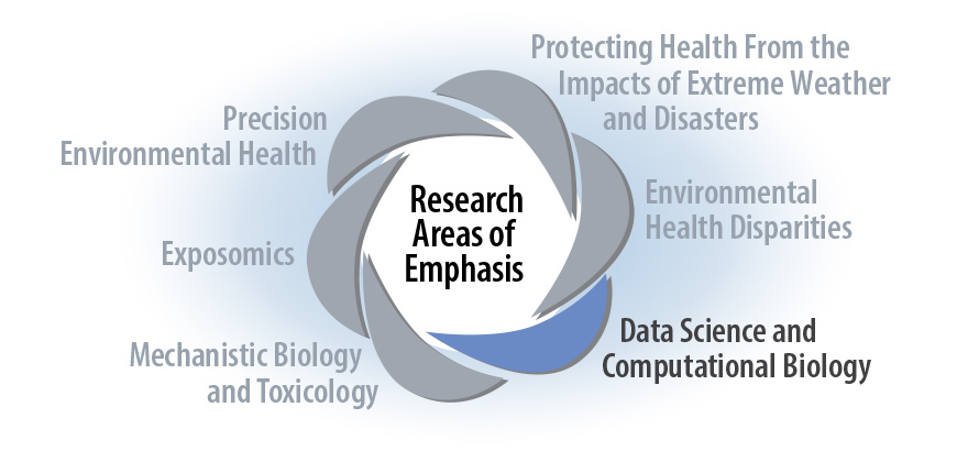 Research Areas of Emphasis Reg - Data Science and Computational Biology