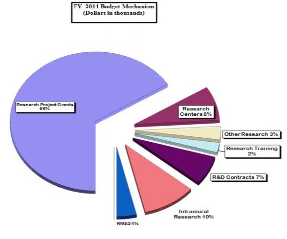 F Y 2011 Budget Mechanism pie chart (Dollars in thousands) -- Research Project Grants, 66%: Research Centers, 8%: Other Research, 3%: Research Training, 2%: R&amp;D Contracts, 7%: Intramural Research, 10%: RM&amp;S, 4%
