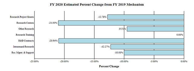 Changes by Selected Mechanism