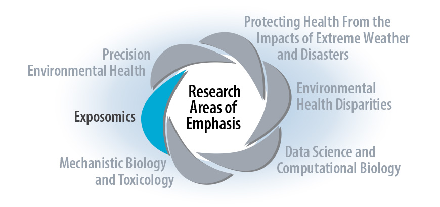 Research Areas of Emphasis Regular - Exposomics