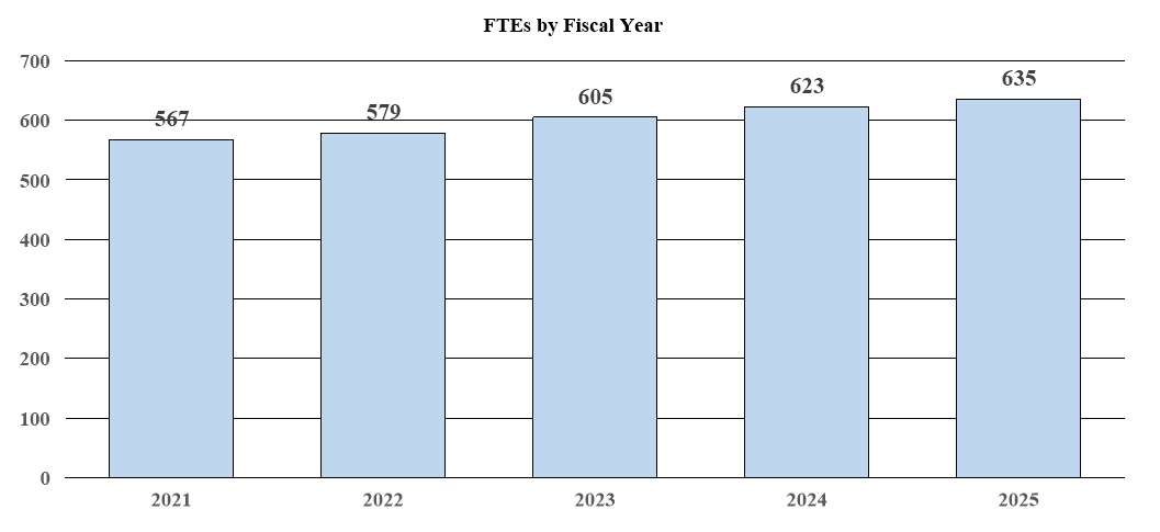 FTEs by Fiscal Year - FY 2025