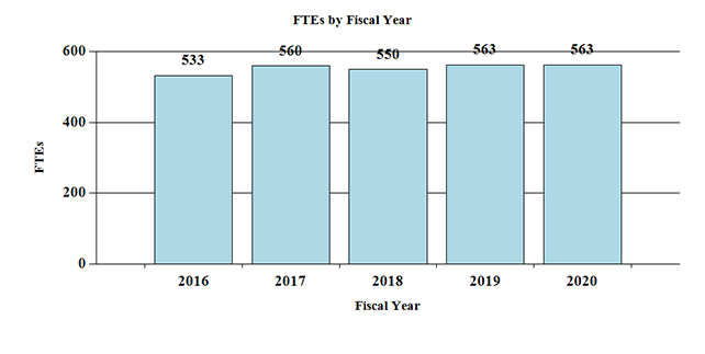FTE by Fiscal Year