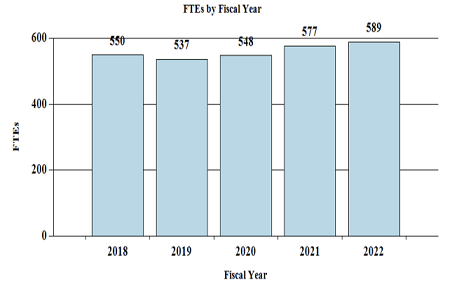 FTE's by Fiscal Year