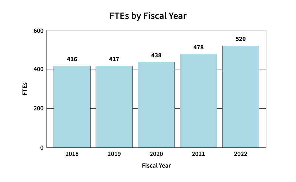 A bar graph depicting FTEs by Fiscal Year between 2018 and 2022. 2018, 416; 2019 417; 2020, 438; 2021 478; and in 2022 520. : $2,049; 2018: $2,575; 2019: $3,080; 2020: $3,545; 2021: $3,900. Fiscal year 2022 President’s Budget: $4,035.