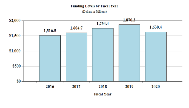 Funding Levels by Fiscal Year