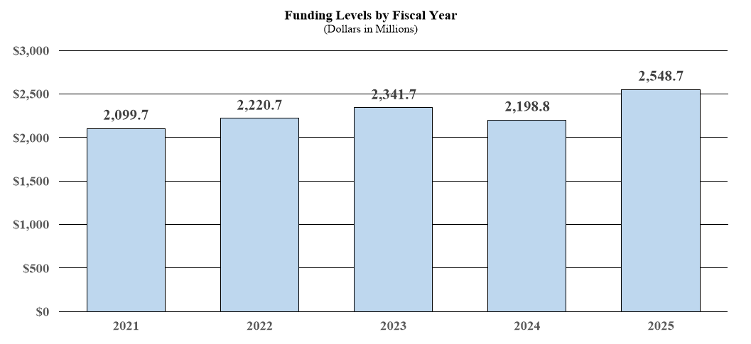 Funding Levels by Fiscal Year - FY 2025