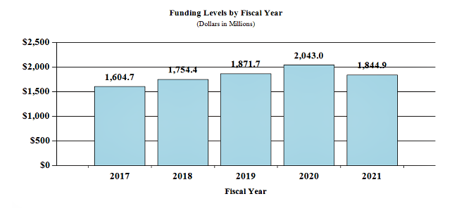 Funding Levels by Fiscal Year