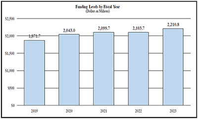 Funding Levels by Fiscal Year - FY 2023