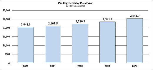Funding Levels by Fiscal Year - FY 2024