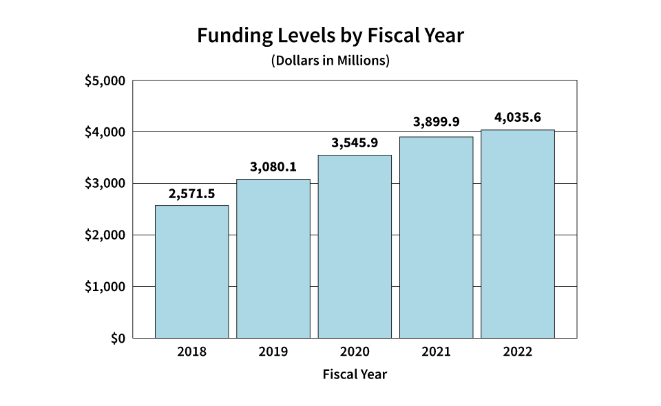 A bar graph depicting funding levels by fiscal year in millions between 2018 and 2022. 2018, $2,571.5; 2019, $3,080; 2020, $3,545.9; 2021 $3,899.9 and in 2022 $,4,035.6.