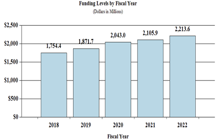 Funding Levels by Fiscal Years