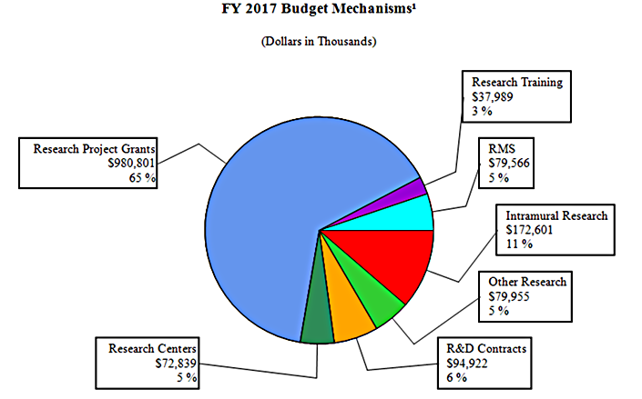 Pie Chart - FY 2017 Budget Mechanisms
