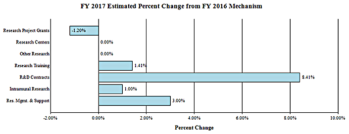 Graph - FY 2017 Estimated Percent Change from FY 2016 Mechanism