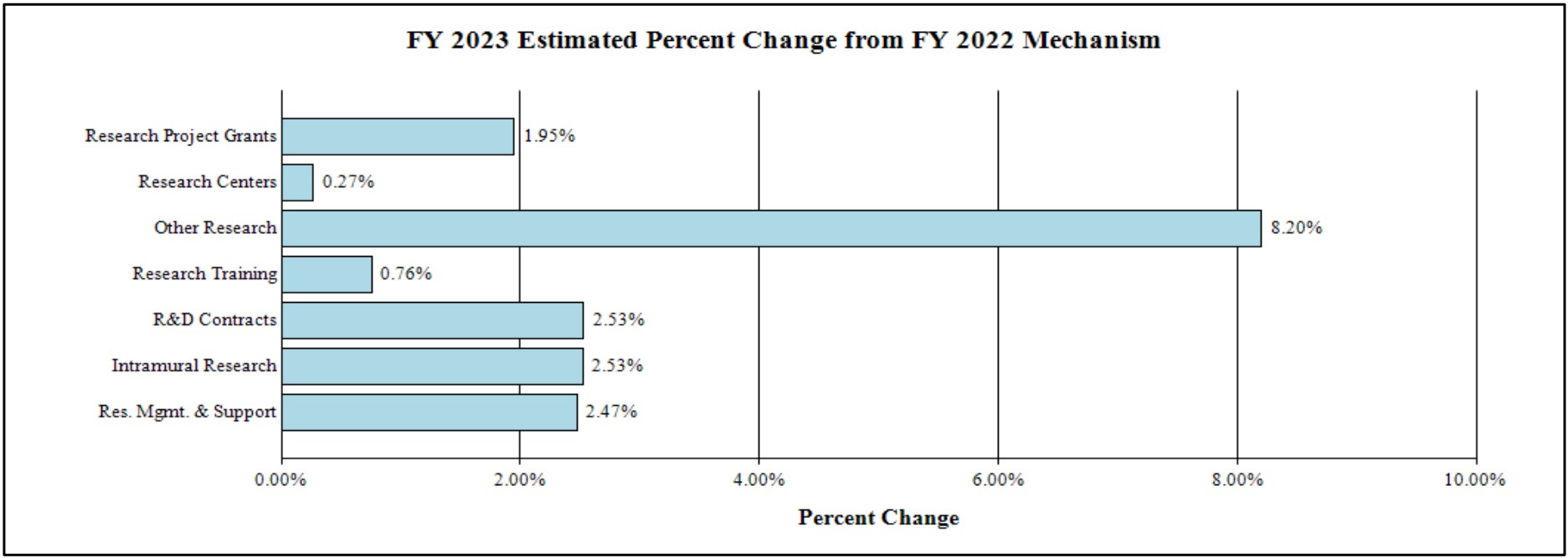 fy-2023-estimated-percent-change-fy-2022-mechanism.jpg