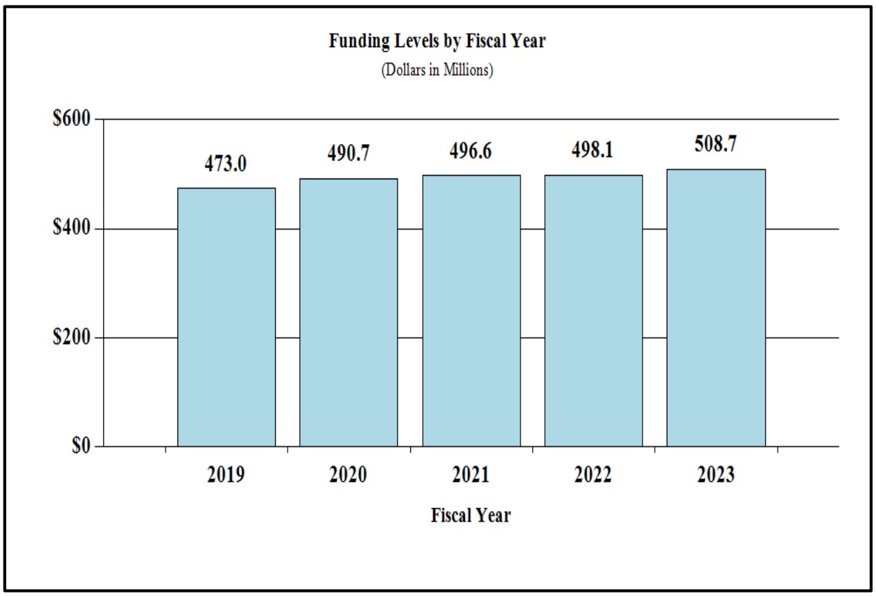 fy-2023-funding-levels-fiscal-year.jpg