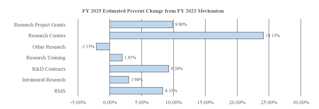 FY 2025 Estimated Percent Change from FY2023 Mechanism