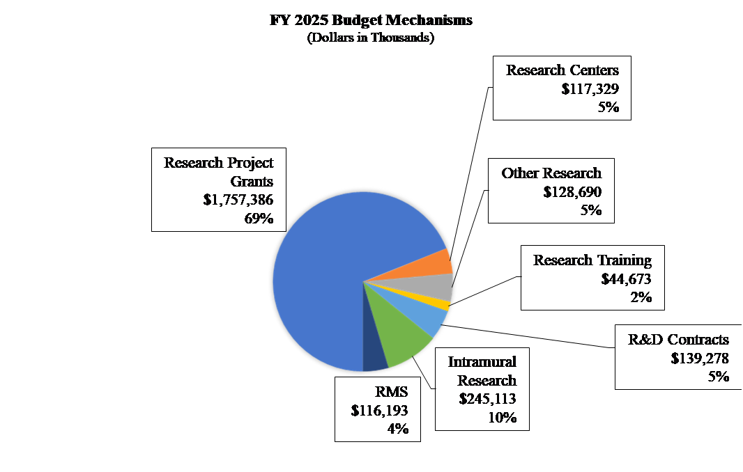 Budget Graph Fiscal Year 2025 - Distribution by Mechanism (pie chart)