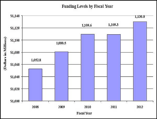  2012, 1130.0