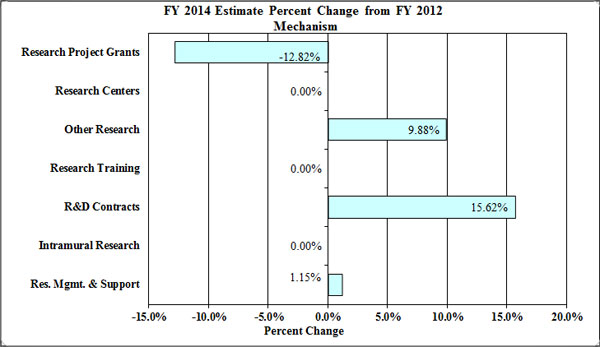 Bar graph: FY 2014 Estimate Percent Change from FY 2012 Mechanism, full description below