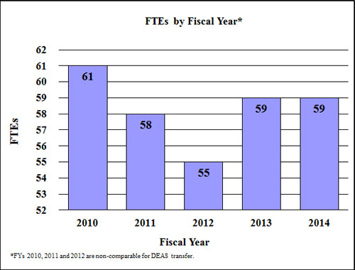 Bar Graph: FTEs by Fiscal Year for 2010 through 2014, full description below