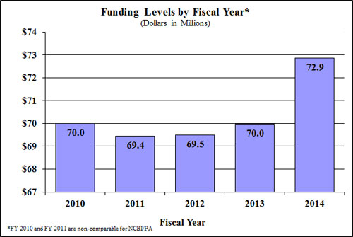Bar Graph: funding levels by fiscal year for 2010 through 2014, full description below