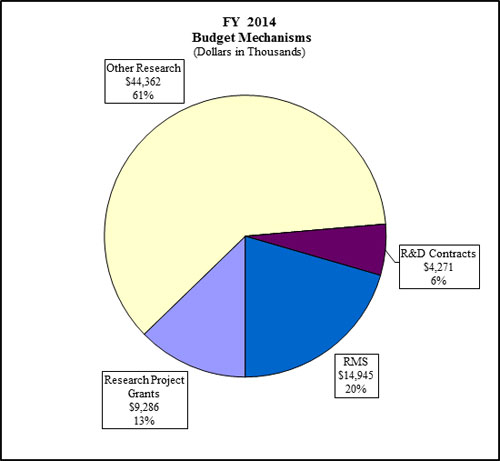 Pie chart of FY 2014 budget mechanisms, full description below