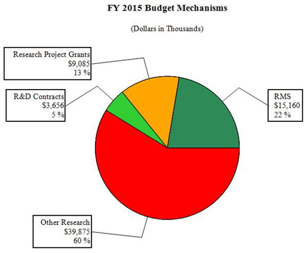 Pie chart of FY 2015 budget mechanisms, full description and data below