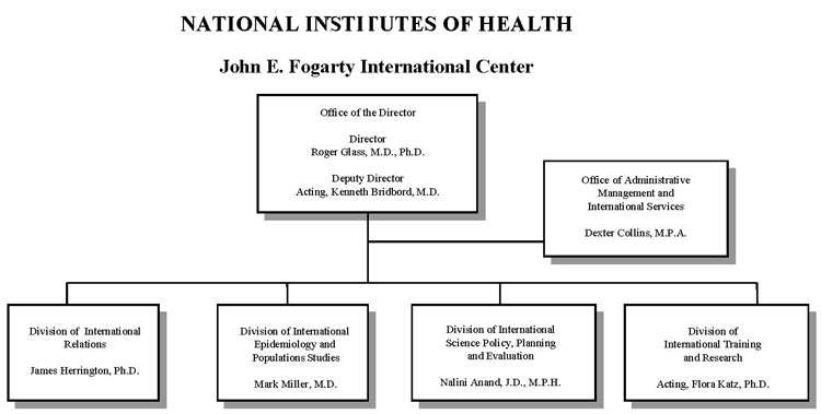 Organization chart for Fogarty International Center for fiscal year 2015, full text description immediately follows
