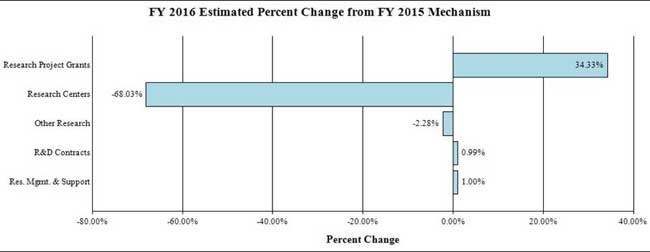 Bar graph: FY 2016 Estimated Percent Change from FY 2015 Mechanism, full description and data below