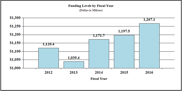 Funding Levels by Fiscal Year, Dollars in Millions, bar graph -- 2012, 1120.4; 2013, 1039.4; 2014, 1171.7; 2015, 1197.5; 2016, 1267.1.