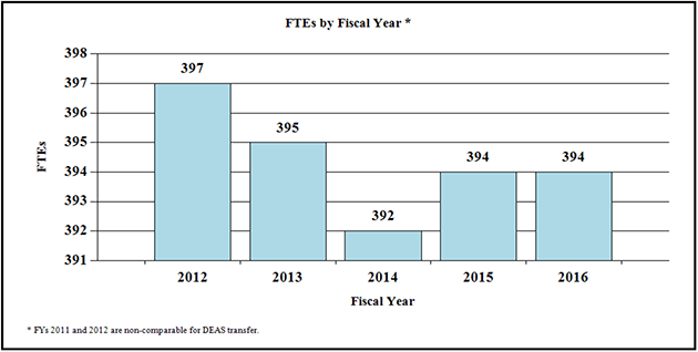 F T Es by Fiscal Year*, bar graph -- 2012, 397; 2013, 395; 2014, 392; 2015, 394; 2016, 394. *F Ys 2011 and 2012 are non-comparable for D E A S transfer