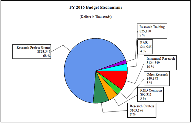  F Y 2016 Budget Mechanisms, Dollars in Thousands, pie chart -- Research Project Grants, $806460 69%; Research Centers, $81359 7%; Other Research, $36607 3%; Research Training, $23747 2%; R&D Contracts, $59800 5%; Intramural Research,$119763 10%; RM&S, $43144, 4%