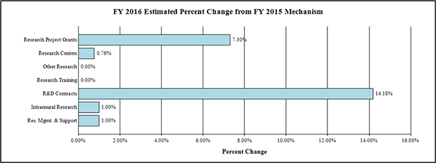 F Y 2016 Estimate Percent Change from F Y 2015 Mechanism bar graph -- Research Project Grants, -0.16; Research Centers, +2.81; Other Research, 0.0; Research Training, +1.0; R&D Contracts, +2.77; Intramural Research, +1.0; Res. Mgmt. & Support, +1.0