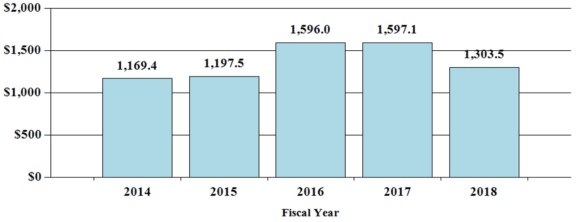 Funding Levels by Fiscal Year, Dollars in Millions, bar graph -- 2014, 1169.4; 2015, 1197.5; 2016, 1596.0; 2017, 1597.1; 2018, 1303.5.