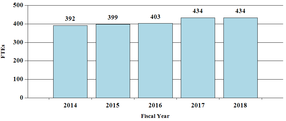 F T Es by Fiscal Year, bar graph -- 2014, 392; 2015, 399; 2016, 403; 2017, 434; 2018, 434.