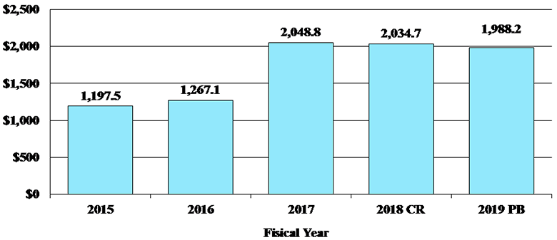 Funding Levels by Fiscal Year, Dollars in Millions, bar graph -- 2015, 1197.5; 2016, 1267.1; 2017, 2048.8; 2018(Continuing Resolution), 2034.7; 2019(President's Budget), 1988.2.