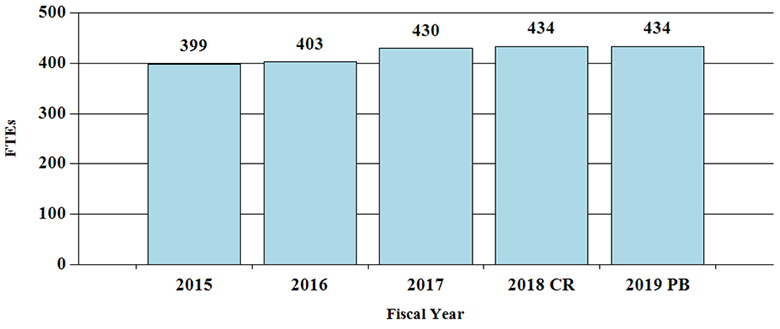 F T Es by Fiscal Year, bar graph -- 2015, 399; 2016, 403; 2017, 430; 2018(Continuing Resolution), 434; 2019(President's Budget), 434.
