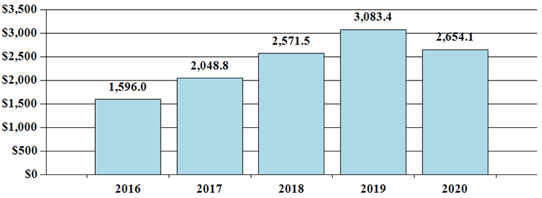 Funding Levels by Fiscal Year, Dollars in Millions, bar graph -- 2016, 1596.0; 2017, 2048.8; 2018, 2571.5; 2019, 3083.4; 2020, 2654.1.