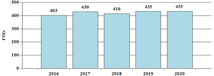 F T Es by Fiscal Year, bar graph -- 2016, 403; 2017, 430; 2018, 416; 2019, 435; 2020, 435.