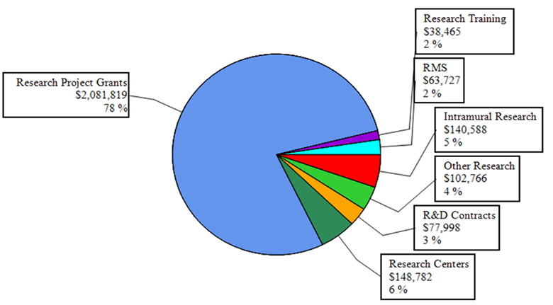 F Y 2020 Budget Mechanisms, Dollars in Thousands, pie chart -- Research Project Grants, $2081819 (78%); Research Centers, 48782 (6%); Intramural Research, 40588 (5%); Other Research, 02766 (4%); R&D Contracts, $77998 (3)%; R M S, $63727, (2%); Research Training, $38465 (2%).