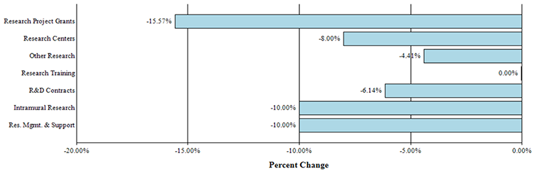F Y 2020 Estimate Percent Change from F Y 2019 Mechanism bar graph -- Research Project Grants, -15.57%; Research Centers, 8.00%; Other Research, -4.41%; Research Training, 0.00%; R&D Contracts, -6.14%; Intramural Research, -10.00%; Res. Mgmt. & Support, -10.00%.