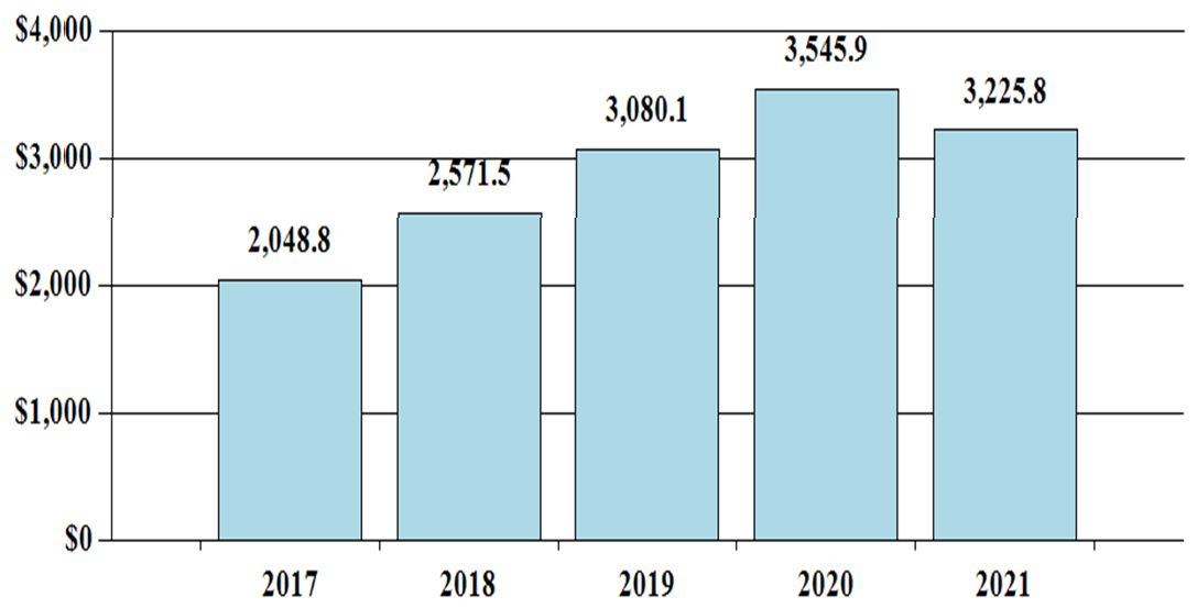 Funding Levels by Fiscal Year, Dollars in Millions, bar graph -- 2017, 2048.8; 2018, 2571.5; 2019, 3080.1; 2020, 3545.9; 2021, 3225.8.