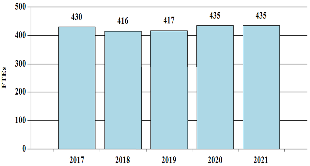 F T Es by Fiscal Year, bar graph -- 2017, 430; 2018, 416; 2019, 417; 2020, 435; 2021, 435.