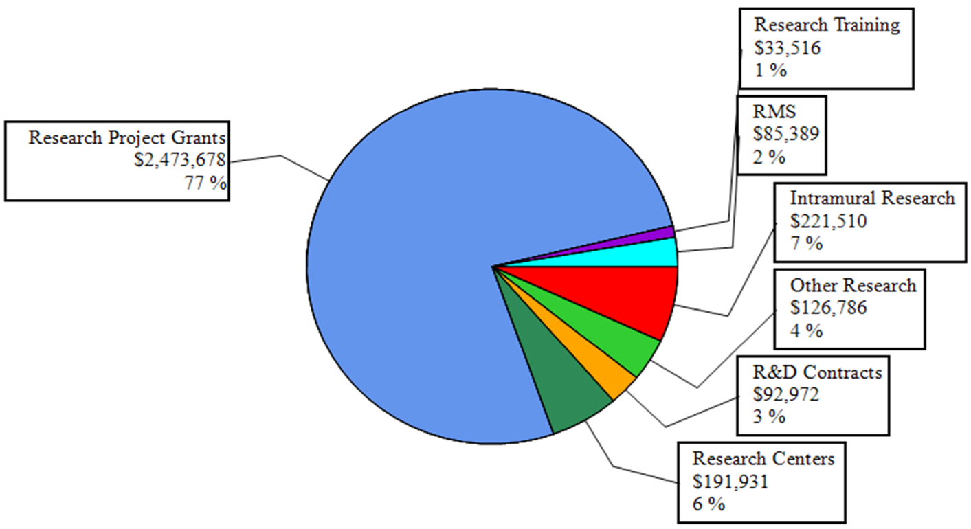 F Y 2021 Budget Mechanisms, Dollars in Thousands, pie chart -- Research Project Grants, $2473678 (77%); Research Centers, 191931 (6%); Intramural Research, $221510 (7%); Other Research, 126786 (4%); R&D Contracts, $92972 (3)%; R M S, $85389, (2%); Research Training, $33516 (1%).