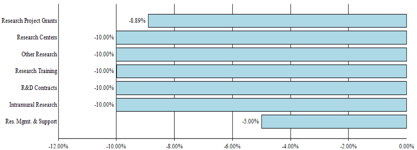 F Y 2021 Estimated Percent Change from F Y 2020 Mechanism bar graph -- Research Project Grants, -8.89%; Research Centers, -10.00%; Other Research, -10.00%; Research Training, -10.00%; R&D Contracts, -10.00%; Intramural Research, -10.00%; Res. Mgmt. & Support, -5.00%.